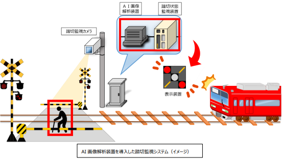 名古屋鉄道　AI画像解析装置を導入した踏切監視システムのイメージ図